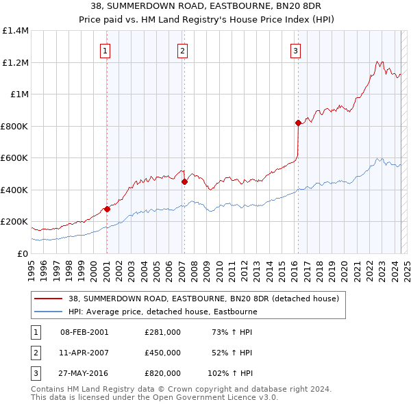 38, SUMMERDOWN ROAD, EASTBOURNE, BN20 8DR: Price paid vs HM Land Registry's House Price Index