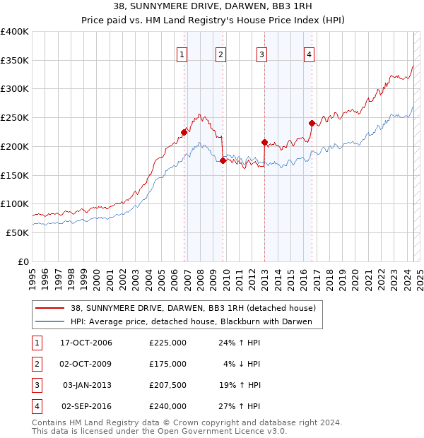 38, SUNNYMERE DRIVE, DARWEN, BB3 1RH: Price paid vs HM Land Registry's House Price Index