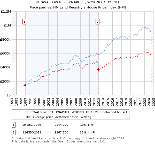 38, SWALLOW RISE, KNAPHILL, WOKING, GU21 2LH: Price paid vs HM Land Registry's House Price Index