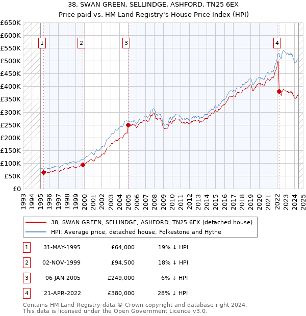 38, SWAN GREEN, SELLINDGE, ASHFORD, TN25 6EX: Price paid vs HM Land Registry's House Price Index