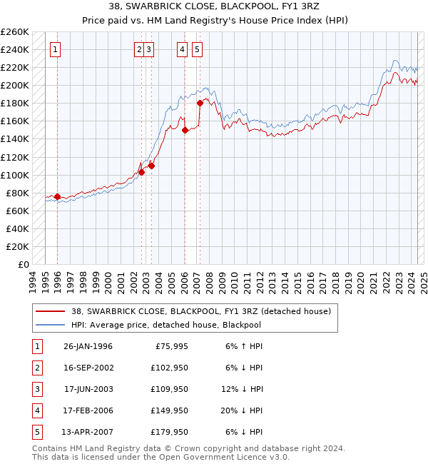 38, SWARBRICK CLOSE, BLACKPOOL, FY1 3RZ: Price paid vs HM Land Registry's House Price Index