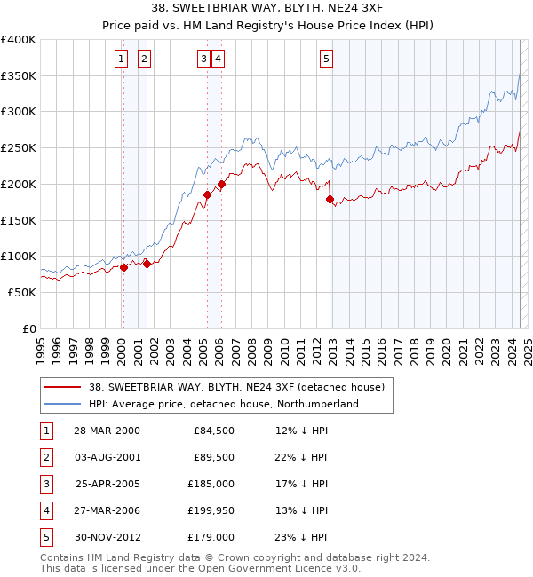 38, SWEETBRIAR WAY, BLYTH, NE24 3XF: Price paid vs HM Land Registry's House Price Index