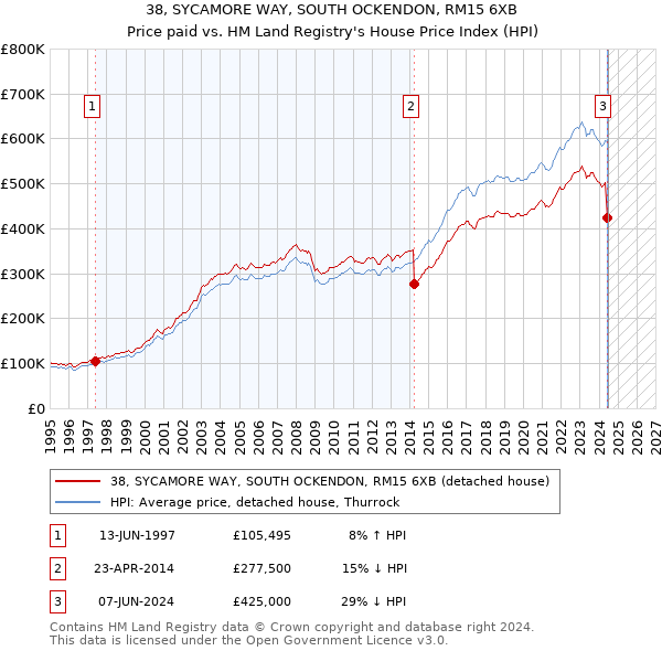 38, SYCAMORE WAY, SOUTH OCKENDON, RM15 6XB: Price paid vs HM Land Registry's House Price Index