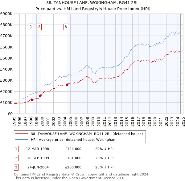 38, TANHOUSE LANE, WOKINGHAM, RG41 2RL: Price paid vs HM Land Registry's House Price Index