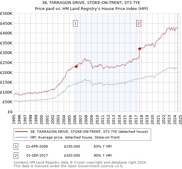 38, TARRAGON DRIVE, STOKE-ON-TRENT, ST3 7YE: Price paid vs HM Land Registry's House Price Index