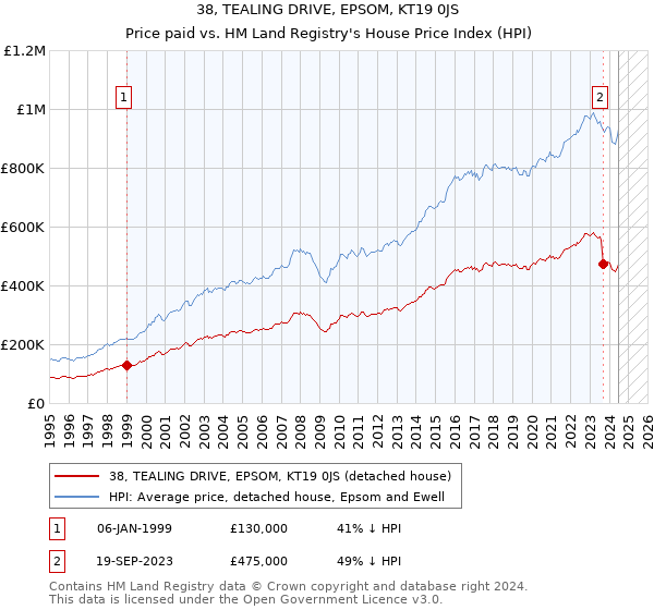 38, TEALING DRIVE, EPSOM, KT19 0JS: Price paid vs HM Land Registry's House Price Index