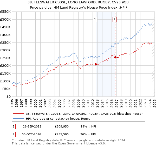 38, TEESWATER CLOSE, LONG LAWFORD, RUGBY, CV23 9GB: Price paid vs HM Land Registry's House Price Index