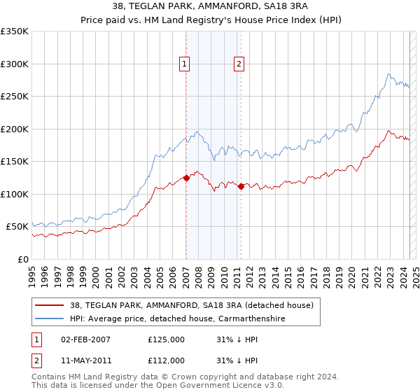 38, TEGLAN PARK, AMMANFORD, SA18 3RA: Price paid vs HM Land Registry's House Price Index