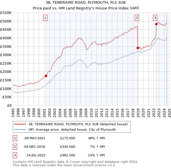 38, TEMERAIRE ROAD, PLYMOUTH, PL5 3UB: Price paid vs HM Land Registry's House Price Index