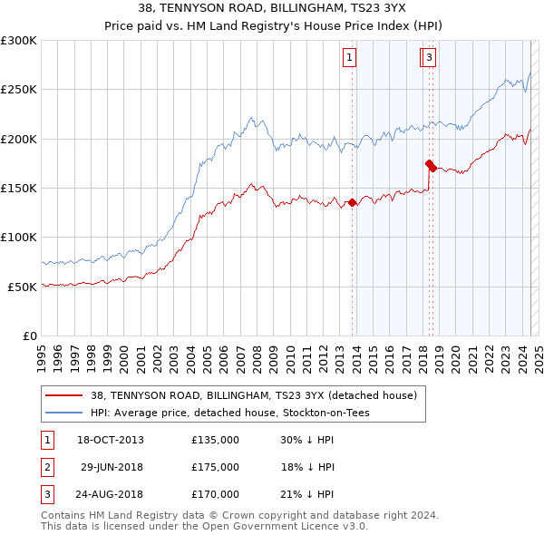 38, TENNYSON ROAD, BILLINGHAM, TS23 3YX: Price paid vs HM Land Registry's House Price Index