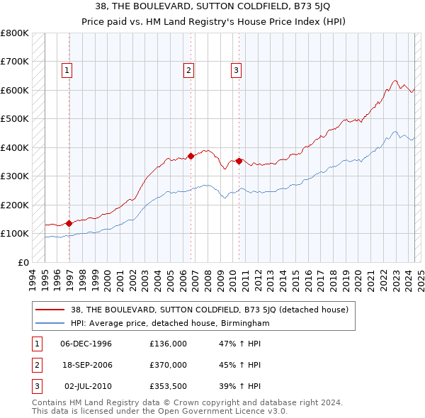 38, THE BOULEVARD, SUTTON COLDFIELD, B73 5JQ: Price paid vs HM Land Registry's House Price Index