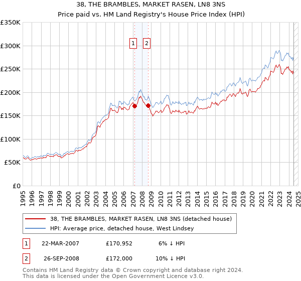 38, THE BRAMBLES, MARKET RASEN, LN8 3NS: Price paid vs HM Land Registry's House Price Index