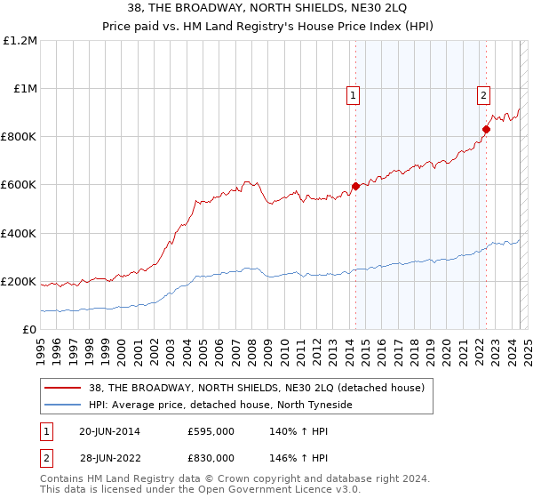 38, THE BROADWAY, NORTH SHIELDS, NE30 2LQ: Price paid vs HM Land Registry's House Price Index