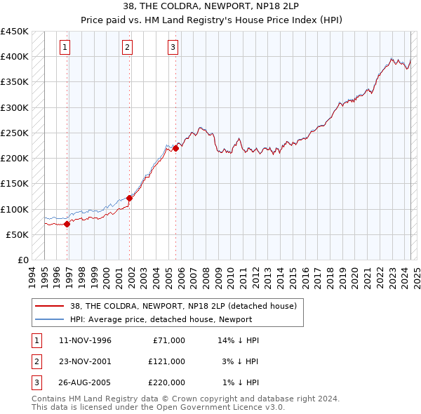 38, THE COLDRA, NEWPORT, NP18 2LP: Price paid vs HM Land Registry's House Price Index