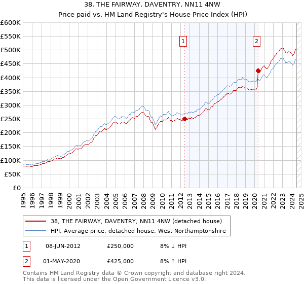 38, THE FAIRWAY, DAVENTRY, NN11 4NW: Price paid vs HM Land Registry's House Price Index