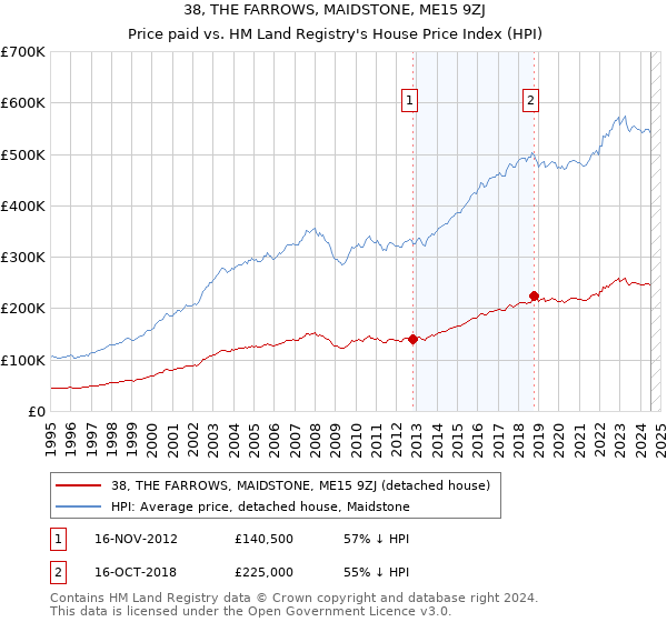 38, THE FARROWS, MAIDSTONE, ME15 9ZJ: Price paid vs HM Land Registry's House Price Index