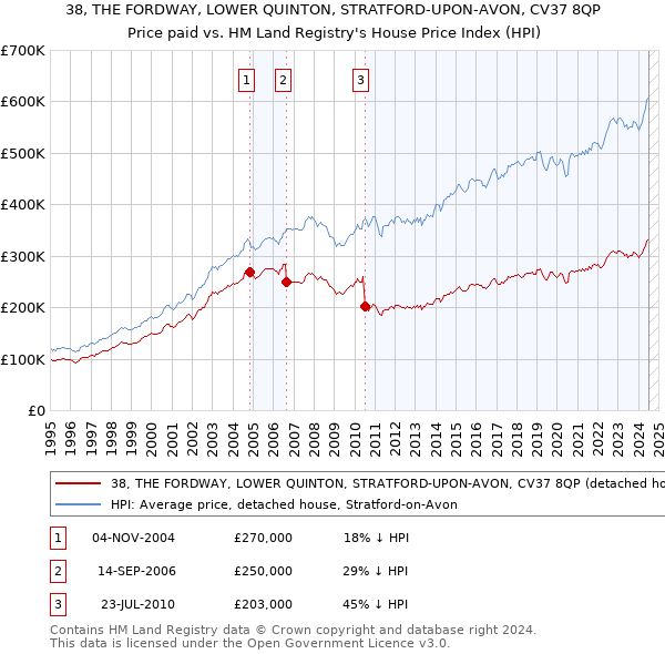 38, THE FORDWAY, LOWER QUINTON, STRATFORD-UPON-AVON, CV37 8QP: Price paid vs HM Land Registry's House Price Index