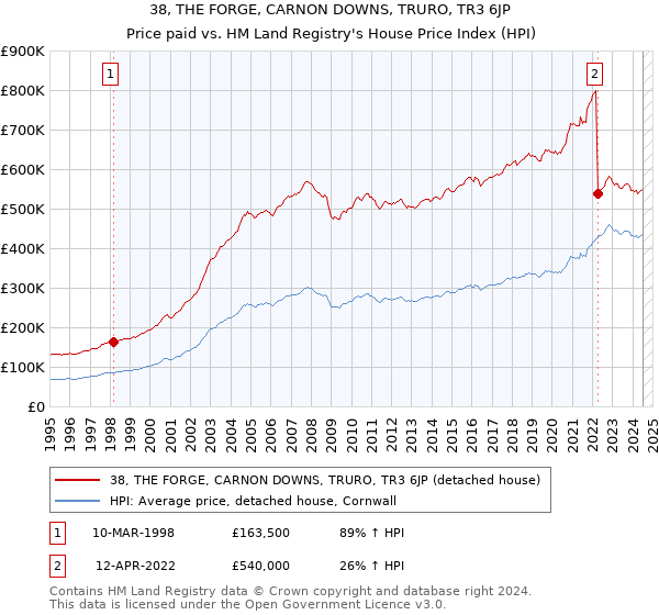 38, THE FORGE, CARNON DOWNS, TRURO, TR3 6JP: Price paid vs HM Land Registry's House Price Index