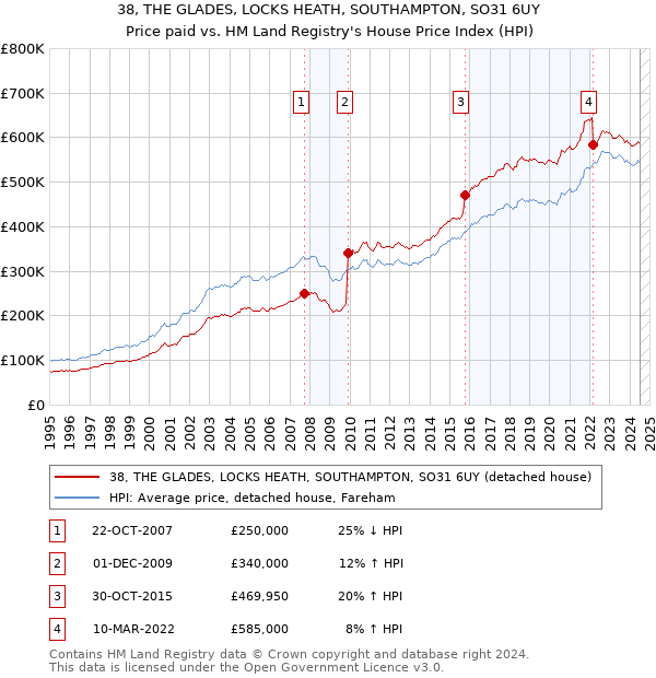 38, THE GLADES, LOCKS HEATH, SOUTHAMPTON, SO31 6UY: Price paid vs HM Land Registry's House Price Index