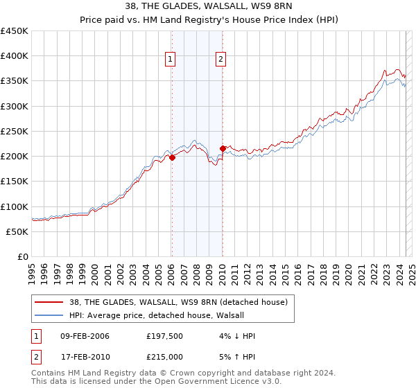 38, THE GLADES, WALSALL, WS9 8RN: Price paid vs HM Land Registry's House Price Index