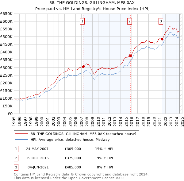 38, THE GOLDINGS, GILLINGHAM, ME8 0AX: Price paid vs HM Land Registry's House Price Index