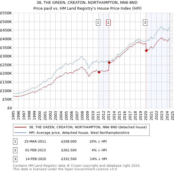 38, THE GREEN, CREATON, NORTHAMPTON, NN6 8ND: Price paid vs HM Land Registry's House Price Index