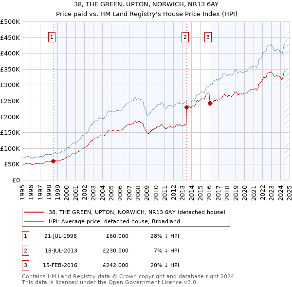 38, THE GREEN, UPTON, NORWICH, NR13 6AY: Price paid vs HM Land Registry's House Price Index