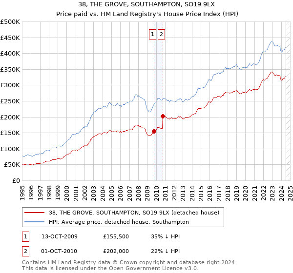 38, THE GROVE, SOUTHAMPTON, SO19 9LX: Price paid vs HM Land Registry's House Price Index