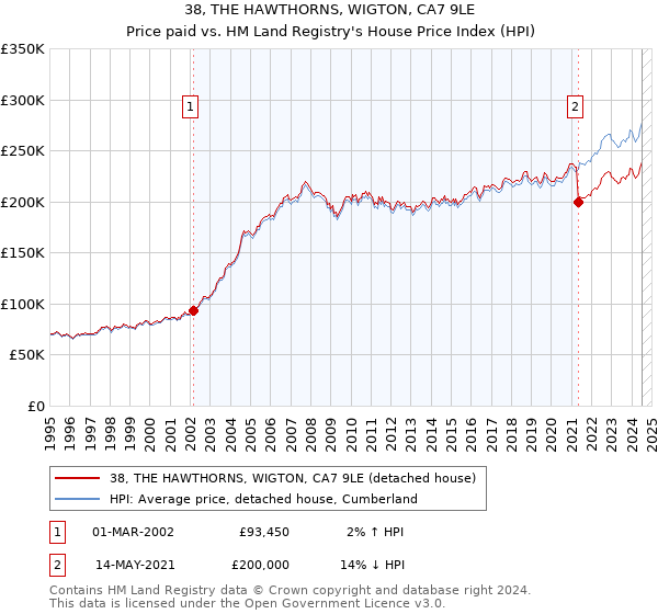 38, THE HAWTHORNS, WIGTON, CA7 9LE: Price paid vs HM Land Registry's House Price Index