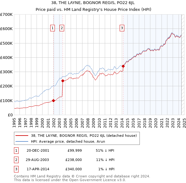 38, THE LAYNE, BOGNOR REGIS, PO22 6JL: Price paid vs HM Land Registry's House Price Index