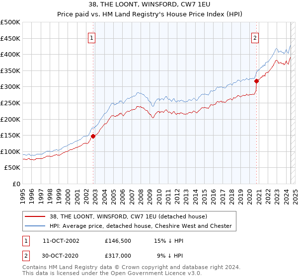 38, THE LOONT, WINSFORD, CW7 1EU: Price paid vs HM Land Registry's House Price Index