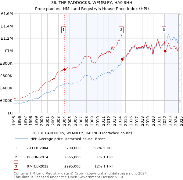 38, THE PADDOCKS, WEMBLEY, HA9 9HH: Price paid vs HM Land Registry's House Price Index