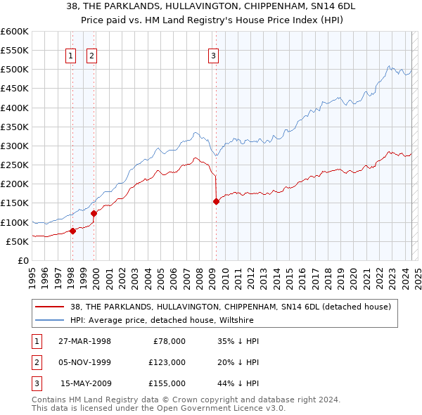 38, THE PARKLANDS, HULLAVINGTON, CHIPPENHAM, SN14 6DL: Price paid vs HM Land Registry's House Price Index