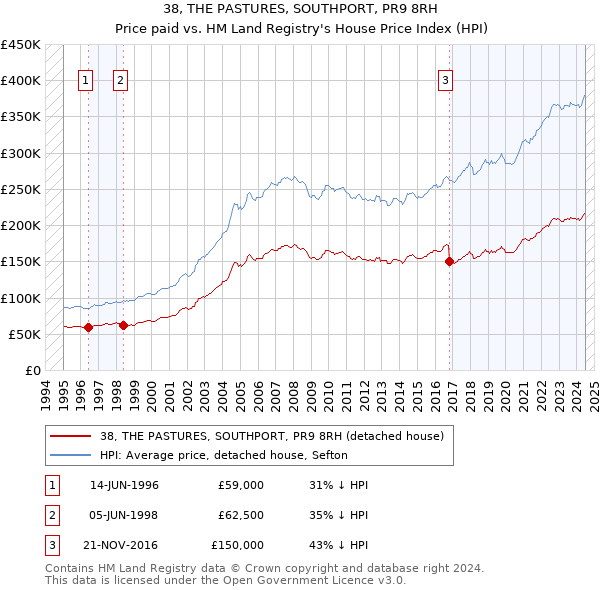 38, THE PASTURES, SOUTHPORT, PR9 8RH: Price paid vs HM Land Registry's House Price Index