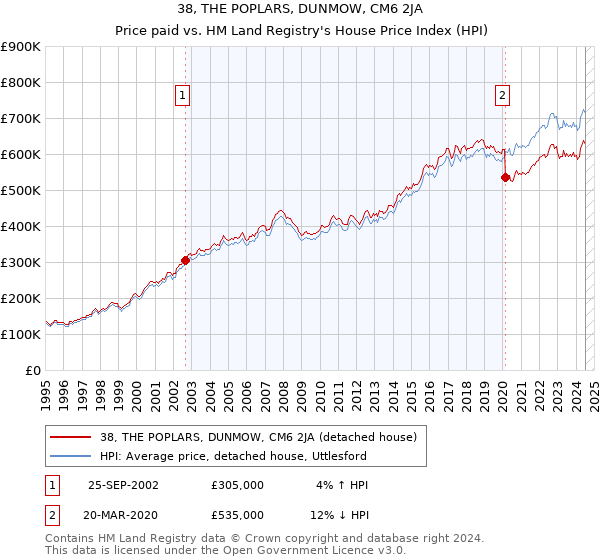 38, THE POPLARS, DUNMOW, CM6 2JA: Price paid vs HM Land Registry's House Price Index