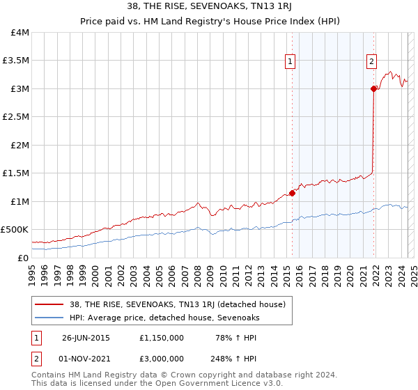 38, THE RISE, SEVENOAKS, TN13 1RJ: Price paid vs HM Land Registry's House Price Index