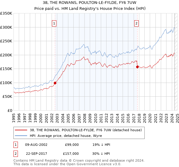 38, THE ROWANS, POULTON-LE-FYLDE, FY6 7UW: Price paid vs HM Land Registry's House Price Index