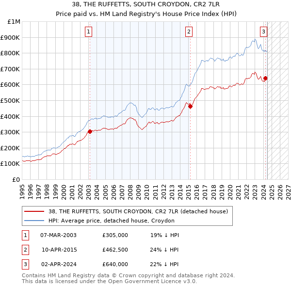 38, THE RUFFETTS, SOUTH CROYDON, CR2 7LR: Price paid vs HM Land Registry's House Price Index