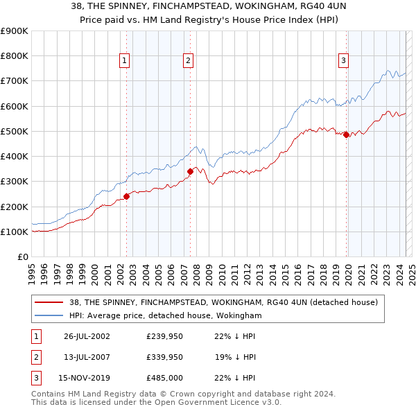 38, THE SPINNEY, FINCHAMPSTEAD, WOKINGHAM, RG40 4UN: Price paid vs HM Land Registry's House Price Index