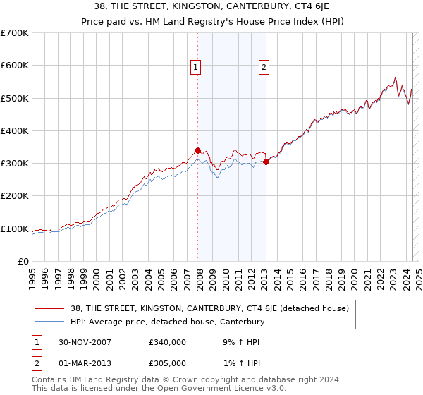 38, THE STREET, KINGSTON, CANTERBURY, CT4 6JE: Price paid vs HM Land Registry's House Price Index