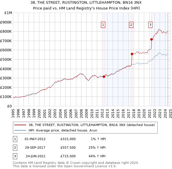 38, THE STREET, RUSTINGTON, LITTLEHAMPTON, BN16 3NX: Price paid vs HM Land Registry's House Price Index