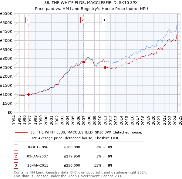 38, THE WHITFIELDS, MACCLESFIELD, SK10 3PX: Price paid vs HM Land Registry's House Price Index