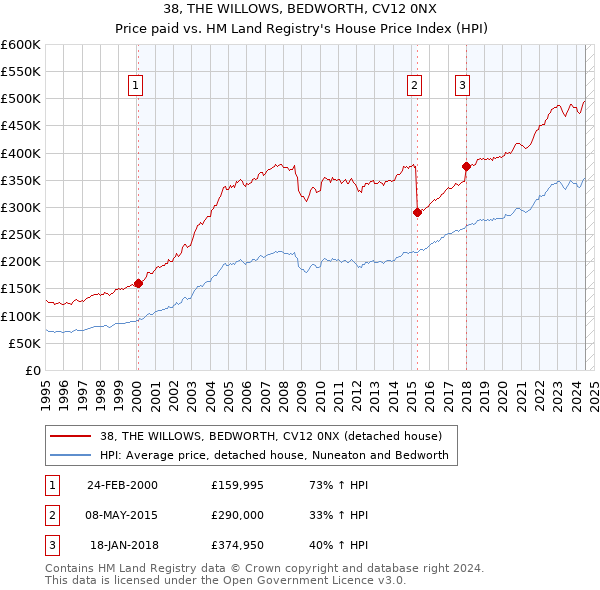 38, THE WILLOWS, BEDWORTH, CV12 0NX: Price paid vs HM Land Registry's House Price Index