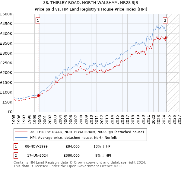 38, THIRLBY ROAD, NORTH WALSHAM, NR28 9JB: Price paid vs HM Land Registry's House Price Index