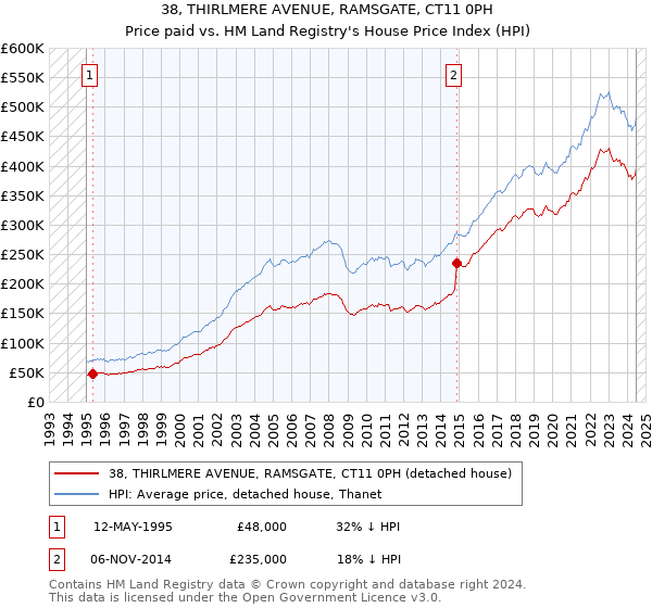 38, THIRLMERE AVENUE, RAMSGATE, CT11 0PH: Price paid vs HM Land Registry's House Price Index