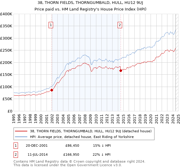 38, THORN FIELDS, THORNGUMBALD, HULL, HU12 9UJ: Price paid vs HM Land Registry's House Price Index