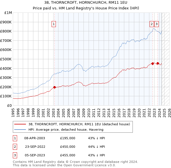 38, THORNCROFT, HORNCHURCH, RM11 1EU: Price paid vs HM Land Registry's House Price Index