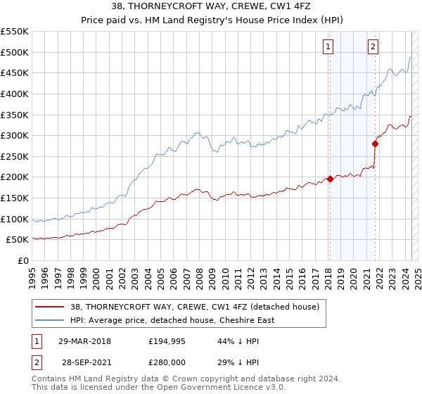 38, THORNEYCROFT WAY, CREWE, CW1 4FZ: Price paid vs HM Land Registry's House Price Index