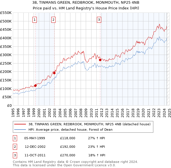 38, TINMANS GREEN, REDBROOK, MONMOUTH, NP25 4NB: Price paid vs HM Land Registry's House Price Index