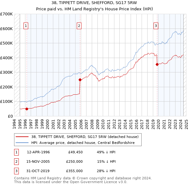 38, TIPPETT DRIVE, SHEFFORD, SG17 5RW: Price paid vs HM Land Registry's House Price Index